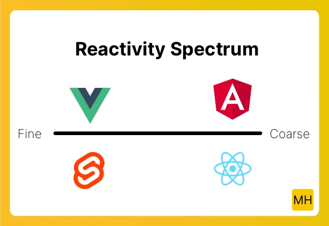 Vue and Svelte both have fine grained reactivity system and React and Angular have a coarse grained reactivity system.